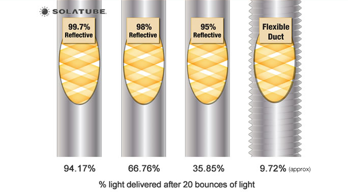 Reflectivity comparisons showing different light output levels after 20 bounces of light