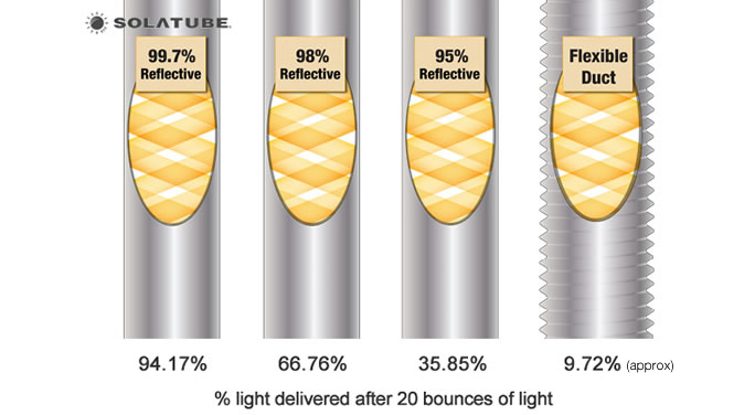 Diagram showing 94.17% light output after 20 bounces of light from 99.7% reflectivity from Solatube's Daylighting System, 66.76% from 98% reflective systems, 35.85% output from 95% reflective systems and 9.72% light output from Flexible Duct daylighting systems